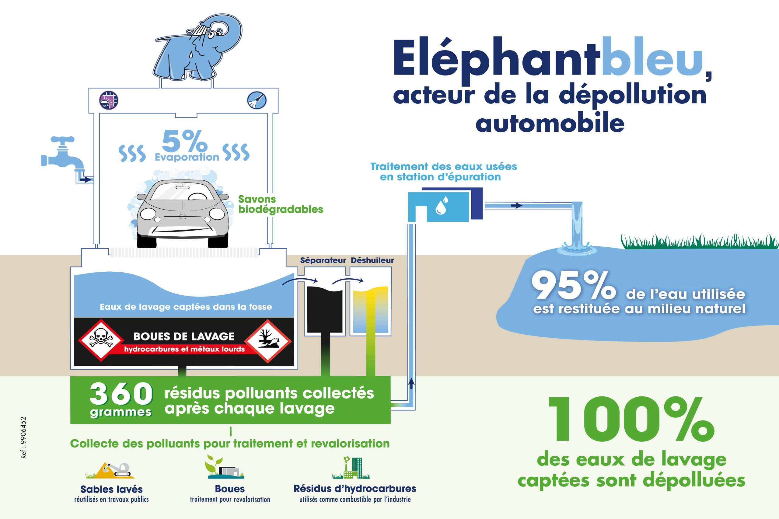 Schema de l'eau d'une station de lavage Eléphant Bleu